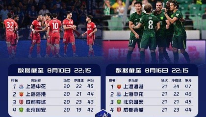 前四争夺空前激烈!中超积分榜前四名积分呈等差数列,且交替领先