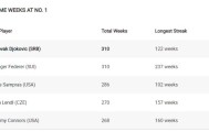 开云体育app入口-世界第一累计在位达310周  德约正式追平费德勒