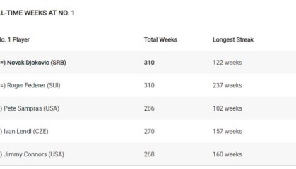 开云体育app入口-世界第一累计在位达310周  德约正式追平费德勒