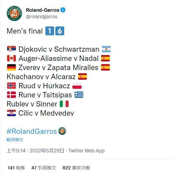 1653795768576051410.jpg 法网男单16强.jpg